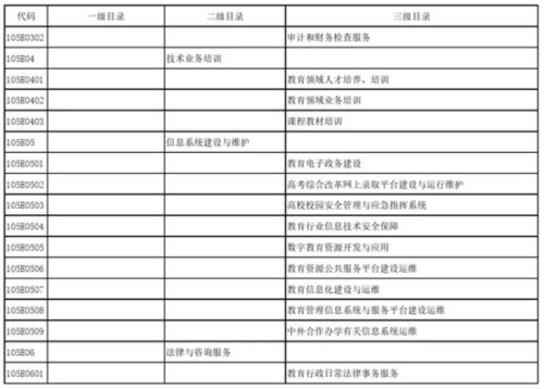 教育部政府購買服務(wù)指導(dǎo)性目錄 信息系統(tǒng)運行維護服務(wù)解析